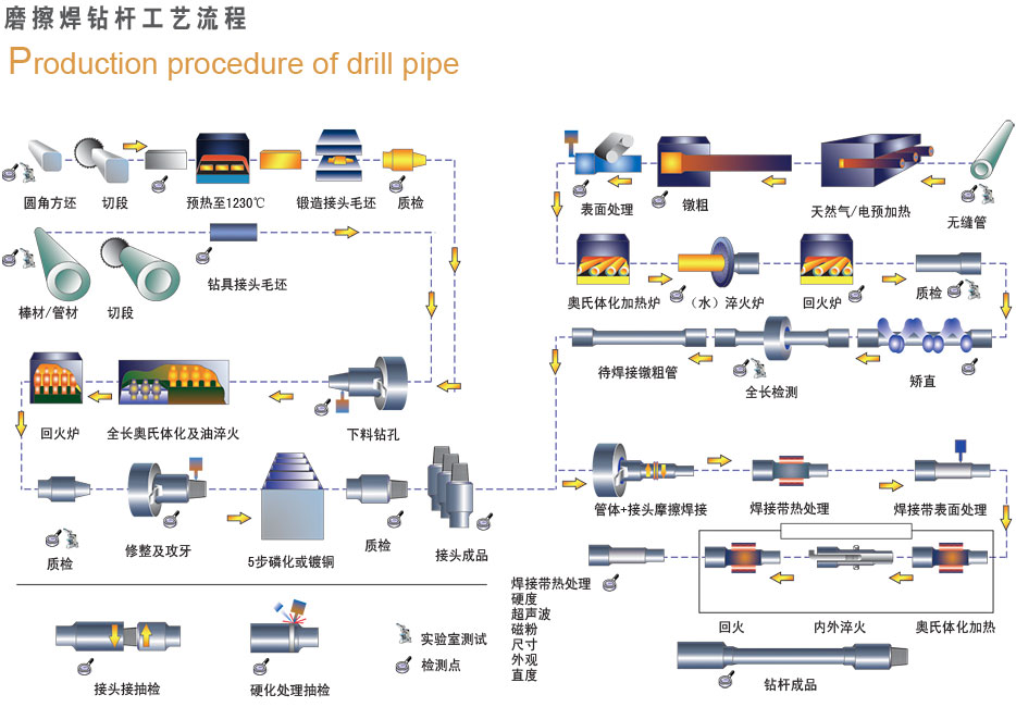 摩擦焊钻杆工艺流程泰宇钻具